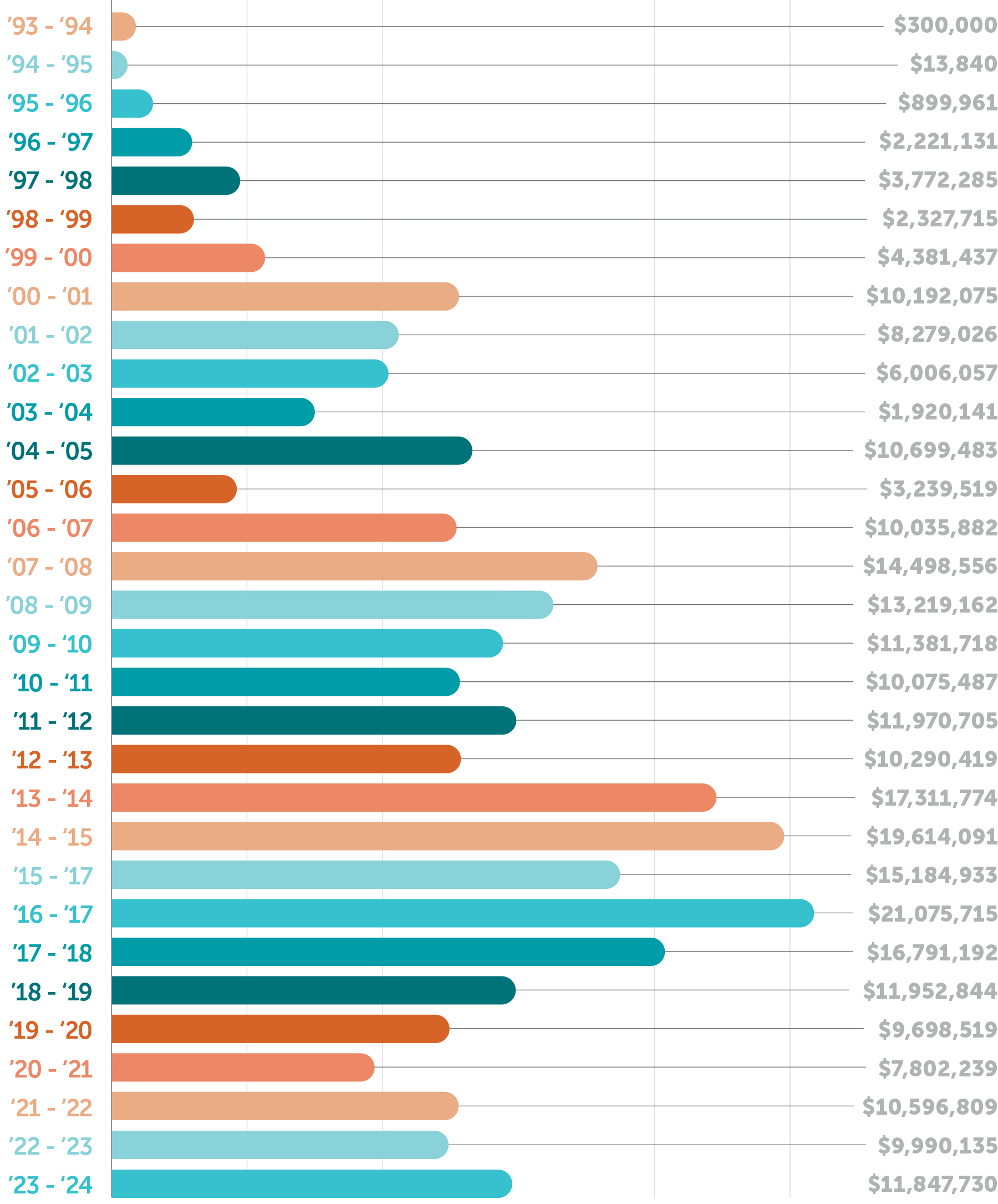 Horizontal bar graph showing grant-giving amounts over a 30-year span